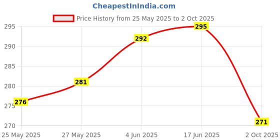 flipkart.com chract ACTION HERO chract Price History Graph from 25 May 2025 to 2 Oct 2025