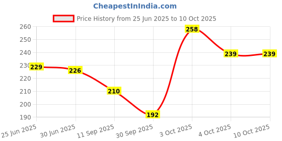 flipkart.com chract black panther chract Price History Graph from 25 Jun 2025 to 10 Oct 2025