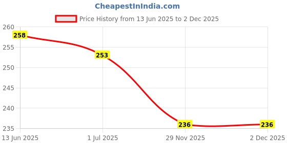 flipkart.com chract Car Gift Pack Die-Cast Metal Collectible Cars RED,BLUE,BLACK chract Price History Graph from 13 Jun 2025 to 1 Dec 2025