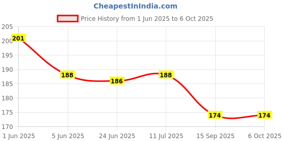 flipkart.com chract TRIANGLE CUBE chract Price History Graph from 1 Jun 2025 to 6 Oct 2025
