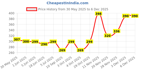 flipkart.com chris & kate 18 L Gym Duffel Bag - Multipurpose Bag with Shoe Wet Compartment for Sports Yoga Fitness & Workout - Black chris & kate Price History Graph from 30 May 2025 to 5 Dec 2025