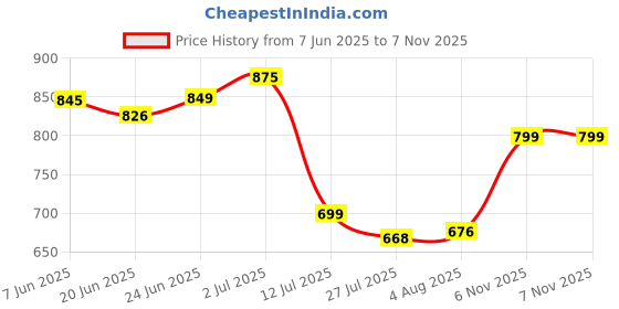 flipkart.com chris & kate 3036 Waterproof School Bag chris & kate Price History Graph from 7 Jun 2025 to 7 Nov 2025