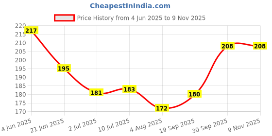 flipkart.com ossum CHRISH DEODORANT 120ML(S.K5) Body Spray-For Women ossum Price History Graph from 4 Jun 2025 to 6 Nov 2025
