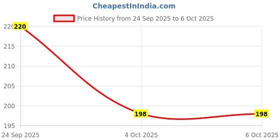 flipkart.com chrishan Alloy Silver Coated Bangle Set chrishan Price History Graph from 24 Sep 2025 to 6 Oct 2025