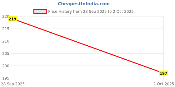 flipkart.com chrishan Fabric Bangle Set chrishan Price History Graph from 28 Sep 2025 to 2 Oct 2025