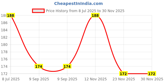 flipkart.com aanyacentric Christmas A5 Size 5.8x8.3 inch for Xmas Festive Wishes Greeting Card aanyacentric Price History Graph from 8 Jul 2025 to 29 Nov 2025