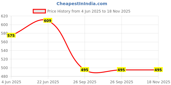 flipkart.com precious homeware Christmas Santa Claus Soft Toy Soft Stuffed For Kids 30 Cms (12 Inch) - 12 inch precious homeware Price History Graph from 4 Jun 2025 to 17 Nov 2025