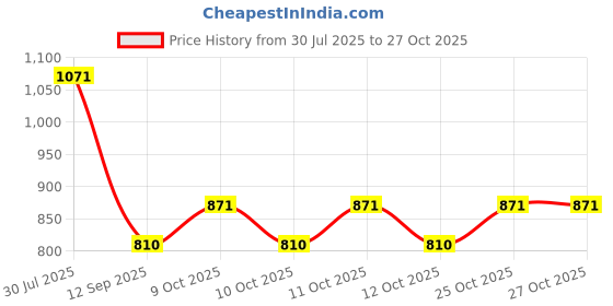 flipkart.com nema nm Christmas Snowman and Elk Toilet Roll Holder - Pack of Two Wool Toilet Paper Holder nema nm Price History Graph from 30 Jul 2025 to 25 Oct 2025