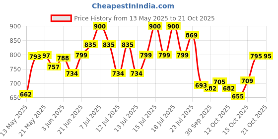 flipkart.com kalachand Christmas special laser Mini shower light for decorat multi design in one light Shower Laser Light kalachand Price History Graph from 13 May 2025 to 19 Oct 2025