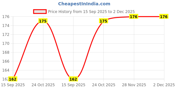flipkart.com khavish Christmas Tag 07 Greeting Card khavish Price History Graph from 15 Sep 2025 to 2 Dec 2025