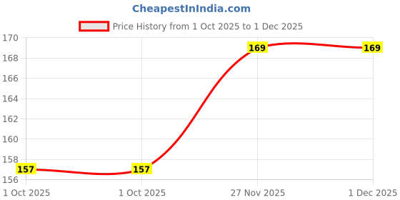 flipkart.com khavish Christmas Tag 1B style1B Greeting Card khavish Price History Graph from 1 Oct 2025 to 1 Dec 2025