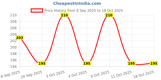 flipkart.com khavish Christmas Tag Greeting Card khavish Price History Graph from 8 Sep 2025 to 18 Oct 2025