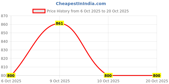 flipkart.com kitchease Christmas Theme Steak Knives|Flatware for Dinner, Party, Camping|Charcoal Black Stainless Steel Cutlery Set kitchease Price History Graph from 6 Oct 2025 to 20 Oct 2025