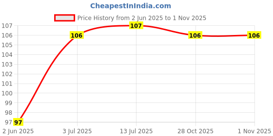 flipkart.com ksma Christmas Tree Candle Set of 2 Evergreen Candles for Christmas (Green) Candle ksma Price History Graph from 2 Jun 2025 to 31 Oct 2025
