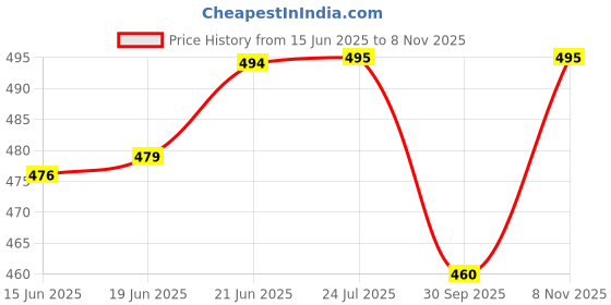 flipkart.com meventos Christmas Tree Decoration combo set Hanging Ornaments Pack of 110 meventos Price History Graph from 15 Jun 2025 to 8 Nov 2025