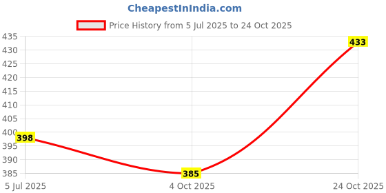 flipkart.com meventos Christmas Tree Decoration combo set Topper Ornaments Pack of 76 meventos Price History Graph from 5 Jul 2025 to 24 Oct 2025