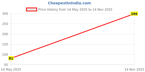 flipkart.com tied ribbons Christmas Tree Decoration Drums Hanging Ornaments Pack of 24 tied ribbons Price History Graph from 14 May 2025 to 14 Nov 2025