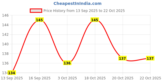 flipkart.com white popcorn CHRISTMAS XMAS SPECIAL THEME ERASER Non-Toxic Eraser white popcorn Price History Graph from 13 Sep 2025 to 20 Oct 2025