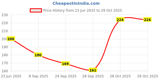 flipkart.com christone Casual Regular Sleeves Solid Women Black Top christone Price History Graph from 23 Jun 2025 to 28 Oct 2025