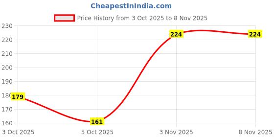 flipkart.com christone Casual Regular Sleeves Solid Women Black Top christone Price History Graph from 3 Oct 2025 to 8 Nov 2025