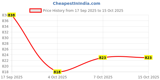 flipkart.com christy world Men Solid Casual Jacket christy world Price History Graph from 17 Sep 2025 to 14 Oct 2025