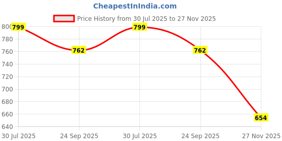 flipkart.com christy world Men Solid Quilted Jacket christy world Price History Graph from 30 Jul 2025 to 27 Nov 2025