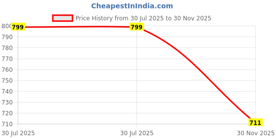 flipkart.com christy world Men Solid Quilted Jacket christy world Price History Graph from 30 Jul 2025 to 30 Nov 2025
