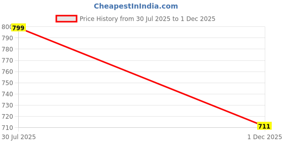 flipkart.com christy world Men Solid Quilted Jacket christy world Price History Graph from 30 Jul 2025 to 1 Dec 2025