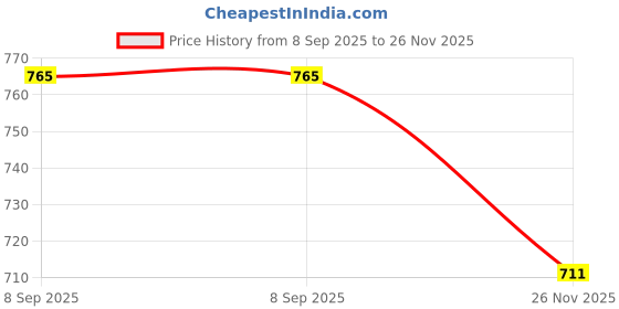 flipkart.com christy world Men Solid Quilted Jacket christy world Price History Graph from 8 Sep 2025 to 26 Nov 2025