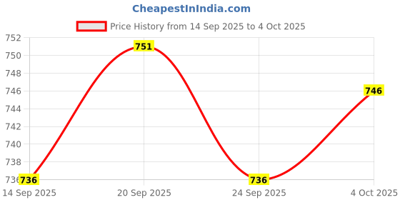 flipkart.com christy world Men Solid Quilted Jacket christy world Price History Graph from 14 Sep 2025 to 4 Oct 2025
