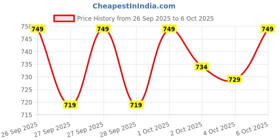 flipkart.com christy world Men Solid Quilted Jacket christy world Price History Graph from 26 Sep 2025 to 6 Oct 2025