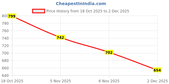 flipkart.com christy world Men Solid Quilted Jacket christy world Price History Graph from 18 Oct 2025 to 2 Dec 2025