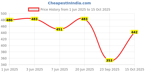 flipkart.com christy world Pack of 2 Women Colorblock Round Neck Pure Cotton Multicolor T-Shirt christy world Price History Graph from 1 Jun 2025 to 15 Oct 2025