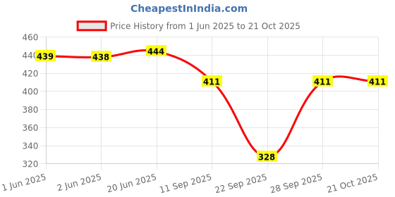 flipkart.com christy world Pack of 2 Women Printed Black, Dark Blue Track Pants christy world Price History Graph from 1 Jun 2025 to 21 Oct 2025