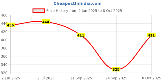 flipkart.com christy world Pack of 2 Women Printed Black, Grey Track Pants christy world Price History Graph from 2 Jun 2025 to 8 Oct 2025