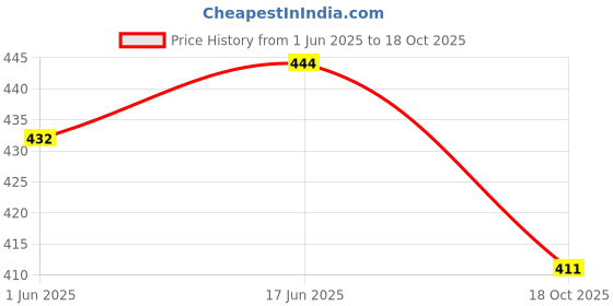 flipkart.com christy world Pack of 2 Women Printed Multicolor Track Pants christy world Price History Graph from 1 Jun 2025 to 18 Oct 2025