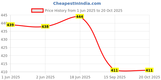 flipkart.com christy world Pack of 2 Women Printed Pink, Dark Blue Track Pants christy world Price History Graph from 1 Jun 2025 to 20 Oct 2025