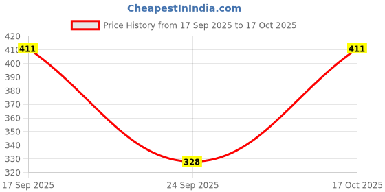 flipkart.com christy world Pack of 2 Women Printed Round Neck Pure Cotton Dark Blue, Light Green T-Shirt christy world Price History Graph from 17 Sep 2025 to 17 Oct 2025