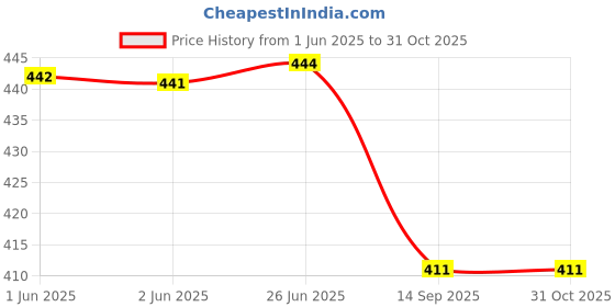 flipkart.com christy world Pack of 2 Women Typography Round Neck Pure Cotton Red, Yellow T-Shirt christy world Price History Graph from 1 Jun 2025 to 31 Oct 2025