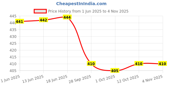 flipkart.com christy world Pack of 2 Women Typography, Striped Round Neck Pure Cotton Dark Blue, Blue T-Shirt christy world Price History Graph from 1 Jun 2025 to 2 Nov 2025