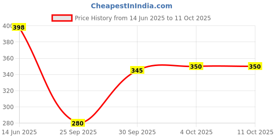 flipkart.com christy world Tshirt Pant Co-ords Set christy world Price History Graph from 14 Jun 2025 to 10 Oct 2025