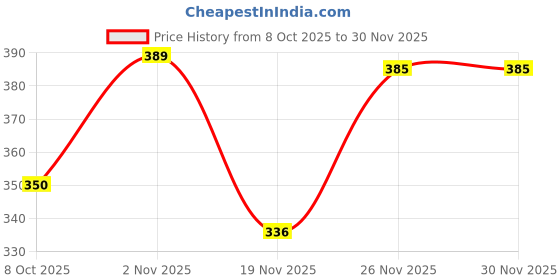 flipkart.com christy world Tshirt Pant Co-ords Set christy world Price History Graph from 8 Oct 2025 to 29 Nov 2025