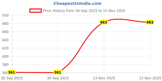 flipkart.com mockhe Chrom-Beige Tisue Box Leatherete-678 Vehicle Tissue Dispenser mockhe Price History Graph from 30 Sep 2025 to 15 Nov 2025