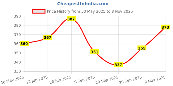 flipkart.com mockhe Chrom-Beige Tisue Box Leatherete-737 Vehicle Tissue Dispenser mockhe Price History Graph from 30 May 2025 to 8 Nov 2025