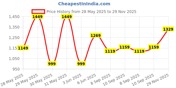 flipkart.com atom Chroma Kick Multicolor Sneakers For Men atom Price History Graph from 28 May 2025 to 29 Nov 2025