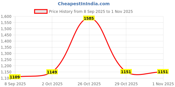 flipkart.com atom Chroma Kick Multicolor Sneakers For Men atom Price History Graph from 8 Sep 2025 to 31 Oct 2025
