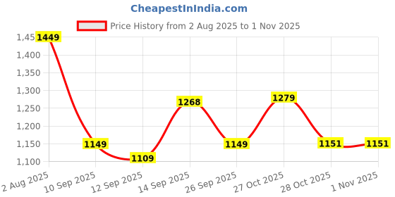flipkart.com atom Chroma Kick Multicolor Sneakers For Men atom Price History Graph from 2 Aug 2025 to 31 Oct 2025