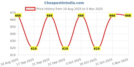 flipkart.com joyway Chroma Overhead Shower With Arm - Set of 2 Pieces Shower Grab Bar joyway Price History Graph from 10 Aug 2025 to 5 Nov 2025