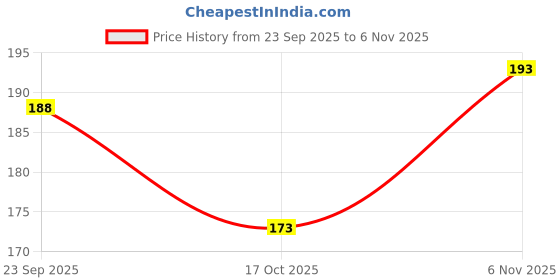 flipkart.com chroma style Pack of 2 Casual Sleeveless Solid Women White, Black Top chroma style Price History Graph from 23 Sep 2025 to 6 Nov 2025
