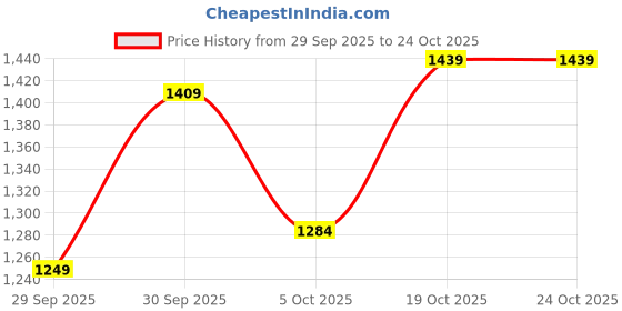 flipkart.com puma Chromakicks Casuals For Women puma Price History Graph from 29 Sep 2025 to 23 Oct 2025